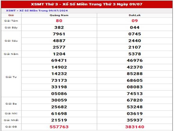 Dự đoán kết quả XSMT ngày 16/7/2024 thứ 3 chính xác