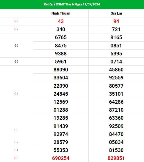 Thống kê nhận định XSMT ngày 26/7/2024 thứ 6 dễ ăn