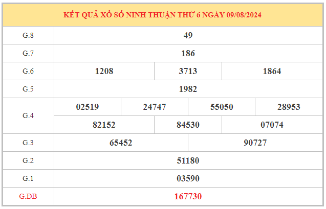 Phân tích xổ số Ninh Thuận ngày 16/8/2024 chọn số ăn lộc thứ 6