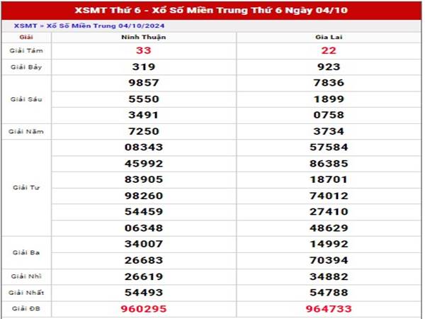 Phân tích xổ số Miền Trung ngày 11/10/2024 thứ 6 hôm nay