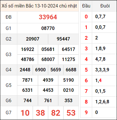 Cặp số đẹp XSMB 15/10/2024