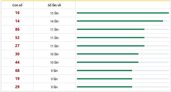 10 con lô xuất hiện nhiều nhất trong 30 lần quay