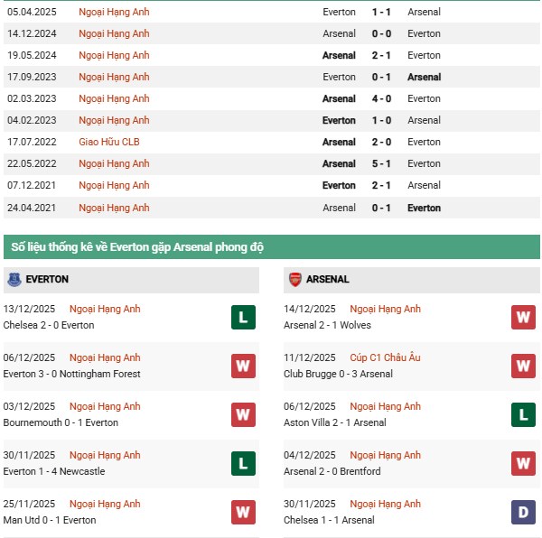 Thống kê đối đầu Everton vs Arsenal