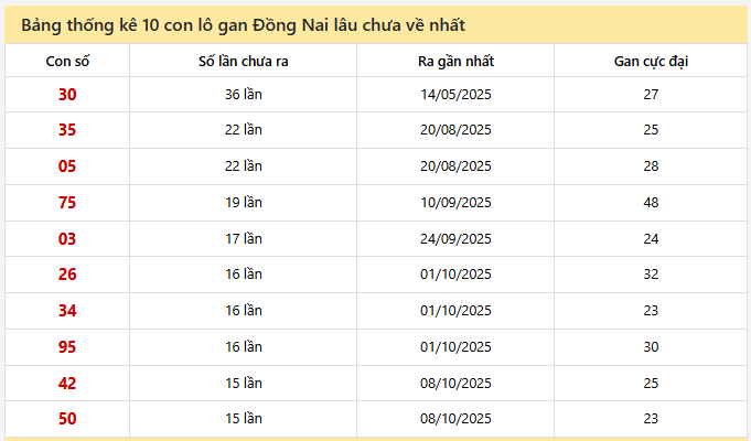- Bảng thống kê 10 con lô gan Đồng Nai lâu chưa về nhất ngày 21/1/2026