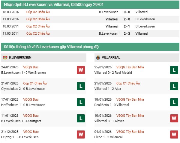 Thống kê đối đầu Leverkusen vs Villarreal