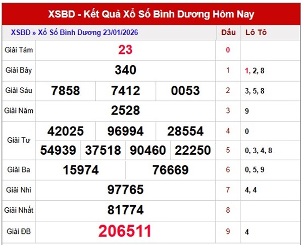Tham khảo soi cầu BD ngày 30/1/2026 thứ 6 siêu chuẩn