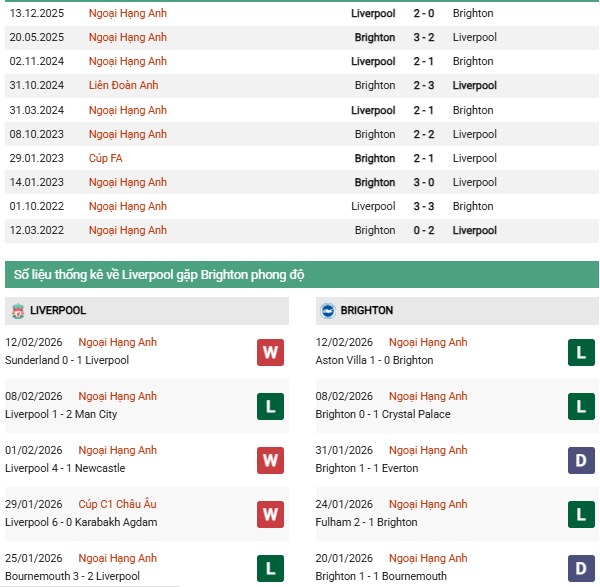 Thống kê đối đầu Liverpool vs Brighton: The Reds áp đảo tại Anfield