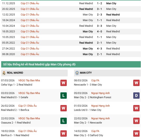 Thống kê đối đầu Real Madrid vs Man City