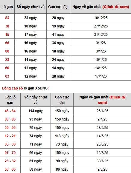 Dự đoán xổ số Đà Nẵng ngày 4/3/2026 siêu chuẩn