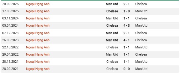 Lịch sử đối đầu Chelsea vs Man Utd: Cân bằng tuyệt đối