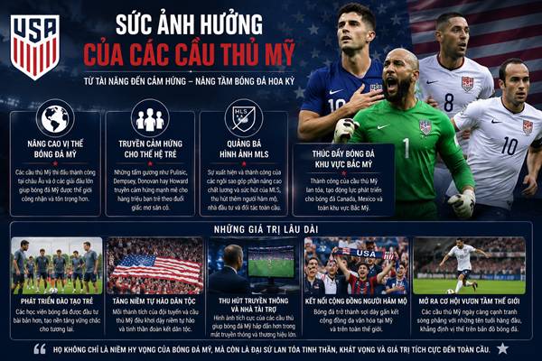 Cầu thủ Mỹ nổi tiếng