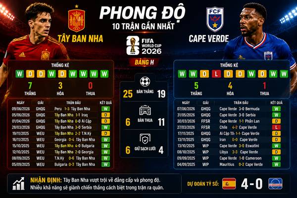 Tây Ban Nha vs Cape Verde