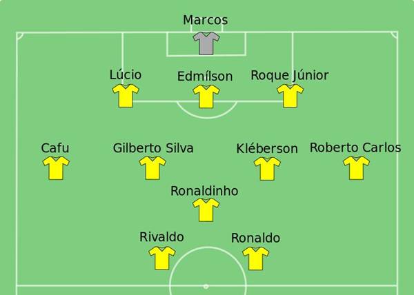 Sơ đồ đội hình Brazil 2002
